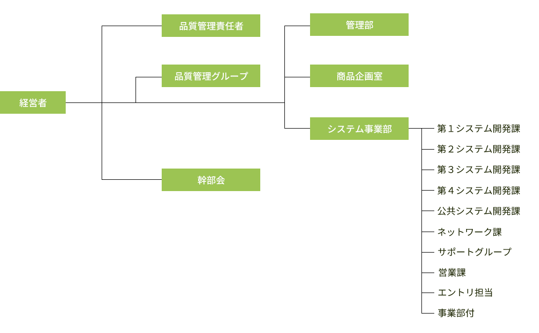 組織図
